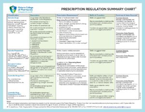 Prescription Regulation Summary Chart (Summary of Laws) – OCPInfo.com