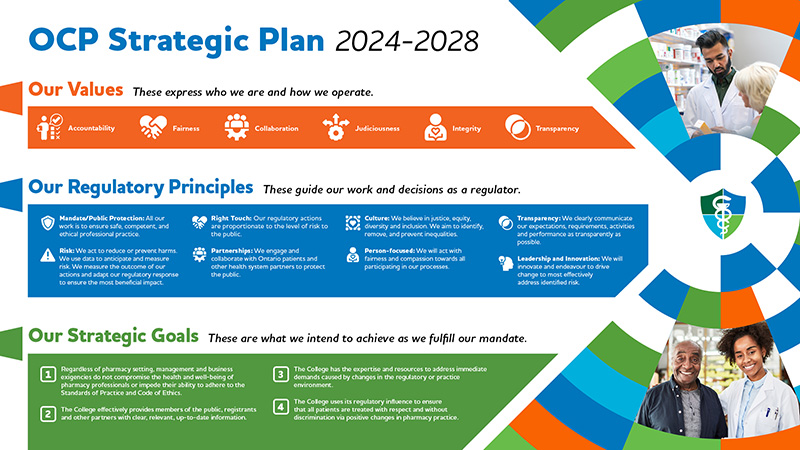 OCP Strategic Plan 2024-2028. Our Values: these express who we are and how we operate. Accountability. Fairness. Collaboration. Judiciousness. Integrity. Transparency. Our Regulatory Principles: These guide our work and decisions as a regulator. Mandate/Public Protection: All our work is to ensure safe, competent, and ethical professional practice. Right Touch: Our regulatory actions are proportionate to the level of risk to the public. Culture: We believe in justice, equity, diversity, and inclusion. We aim to identify, remove, and precent inequalities. Transparency: We clearly communicate our expectations, requirements, activities and performance as transparently as possible. Risk: We act to reduce or precent harms. We use data to anticipate and measure risk. We measure the outcome of our actions and adapt our regulatory response to ensure the most beneficial impact. Partnerships: We engage and collaborate with Ontario patients and other health system partners to protect the public. Person-Focused: We will act with fairness and compassion towards all participating in our processes. Leadership and Innovation: We will innovate and endeavour to drive change to most effectively address identified risk. Our Strategic Goals: These are what we intend to achieve as we fulfill our mandate. 1. Regardless of pharmacy setting, management, and business exigencies do not compromise the health and well-being of pharmacy professionals or impede their ability to adhere to the Standards of Practice and Code of Ethics. 2. The College effectively provides members of the public, registrants, and other partners with clear, relevant, up-to-date information. 3. The College has the expertise and resources to address immediate demands caused by changes in the regulatory or practice environment. 4. The College uses its regulatory influence to ensure that all patients are treated with respect and without discrimination via positive changes in pharmacy practice.