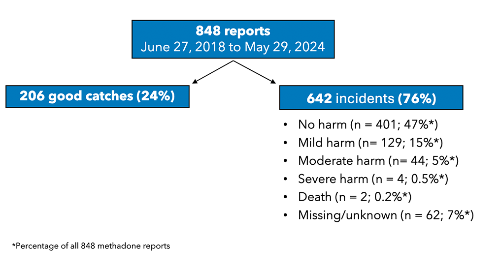 There were 848 reports of methadone events from June 2018 to May 2024: 206 good catches (24%) 642 incidents that reached the patient (76% of total number of events)