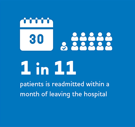 1 in 11 patients is readmitted within a month of leaving the hospital