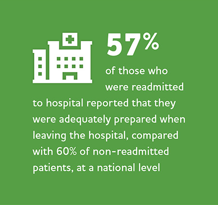 At a national level, 57% of those who were readmitted to hospital reported that they were adequately prepared when leaving the hospital, compared with 60% of non-readmitted patients