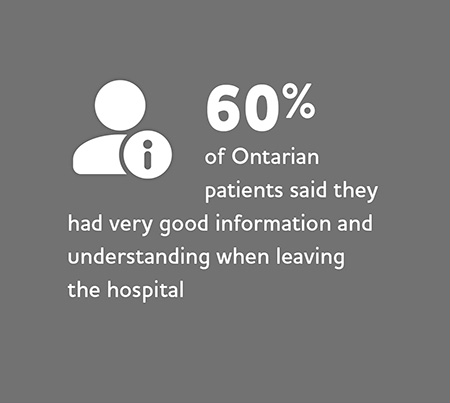 60% of Ontarian patients said they had very good information and understanding when leaving the hospital