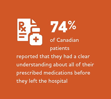 74% of Canadian patients reported that they had a clear understanding about all of their prescribed medications before they left the hospital