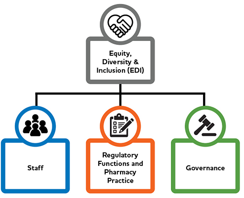 The College’s EDI strategy will target three different yet interrelated streams of work – College staff, regulatory functions and pharmacy practice, and governance.