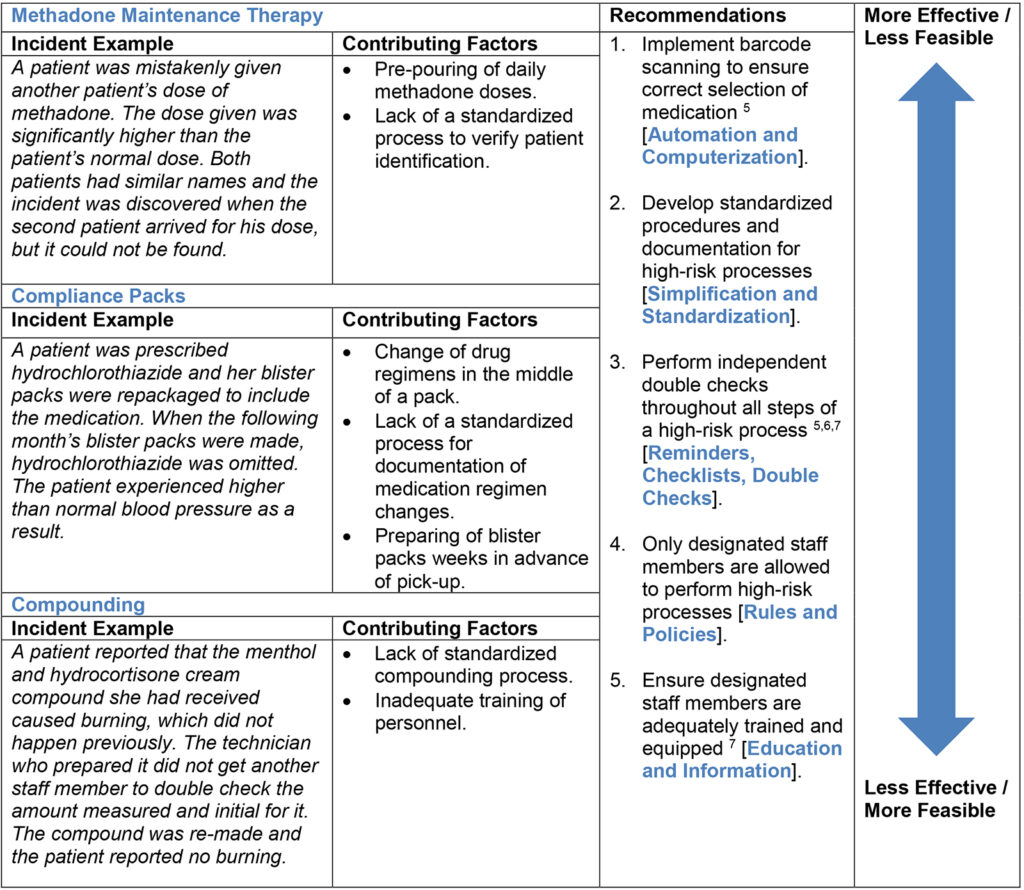 ISMP Table 2