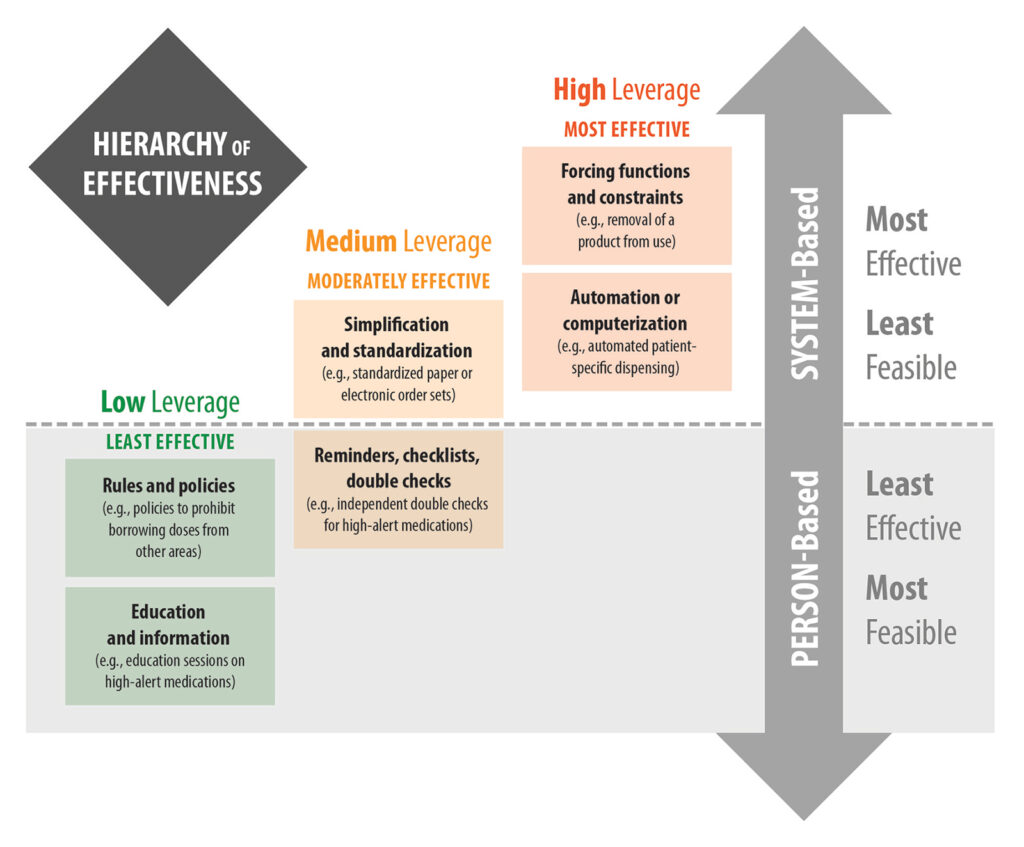 ISMP hierarchy of effectiveness