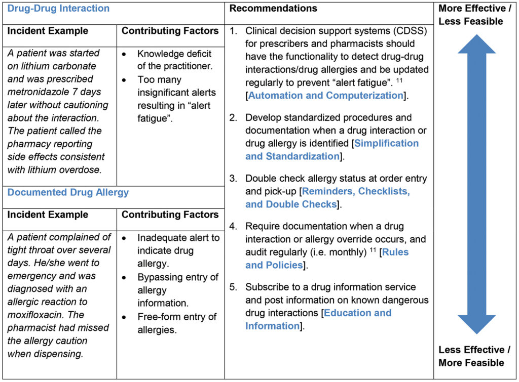 ISMP Table 4