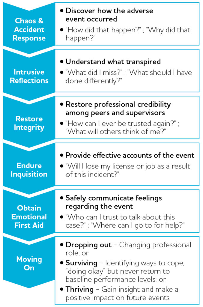 Discover how the adverse event occurred • "How did that happen?": "Why did that happen?" • Understand what transpired • "What did I miss?" "What should I have done differently?" • Restore professional credibility among peers and supervisors • "How can I ever be trusted again?' "What will others think of me?" • Provide effective accounts of the event • "Will I lose my license or job as a result of this incident?" • Safely communicate feelings regarding the event • "Who can I trust to talk about this case?"; "Where can I go to for help?" • Dropping out - Changing professional role; or • Surviving - Identifying ways to cope "doing okay" but never return to baseline performance levels; or • Thriving - Gain insight and make a positive impact on future events