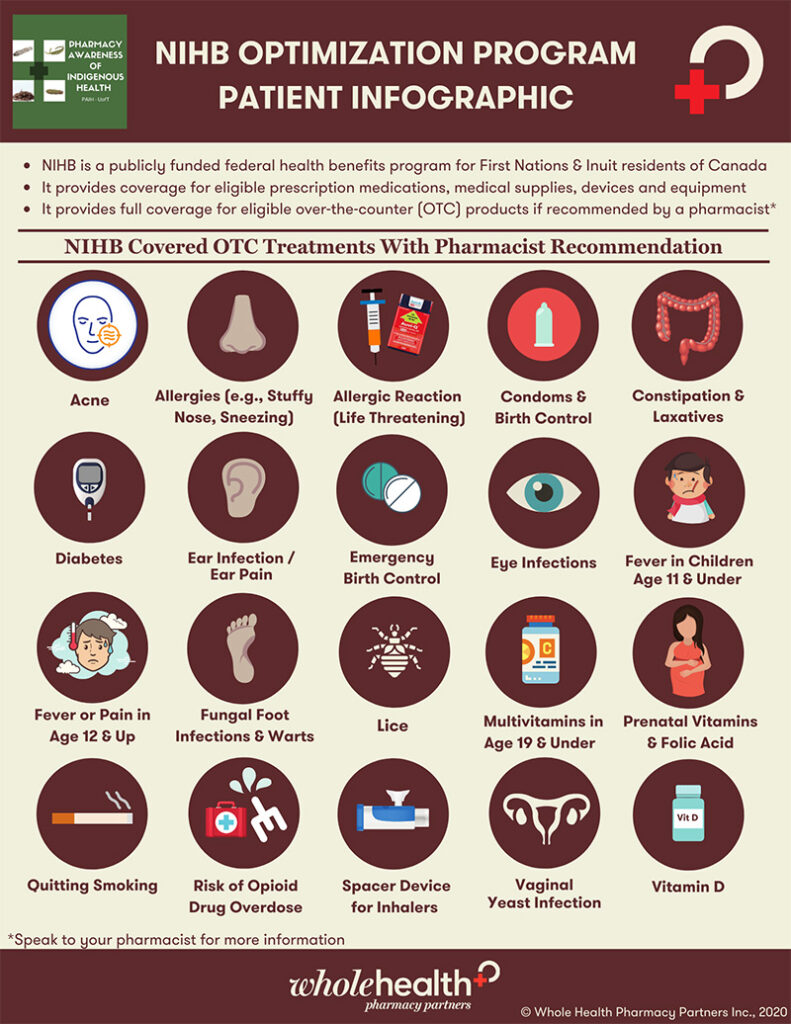 NIHB optimization infographic patient handout