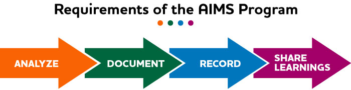 Requirments of the aims program. Analyze. Document. Record. Share learnings.