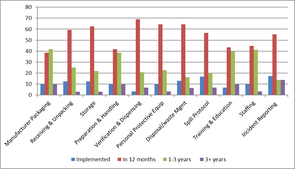 Expected Implementation by External Review Respondents