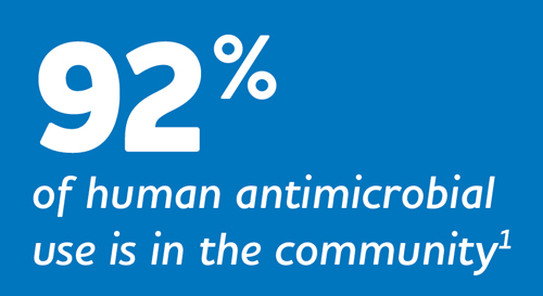 92% of human antimicrobial use is in the community
