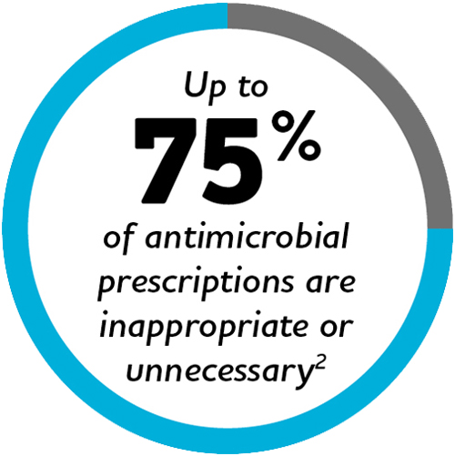 Up to 75% of antimicrobial prescriptions are inappropriate or
unnecessary?