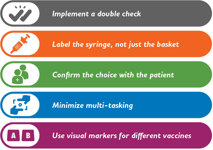 Implement a double check. Label the syringe, not just the basket. Confirm the choice with the patient. Minimize multi-tasking. Use visual markers for different vaccines.