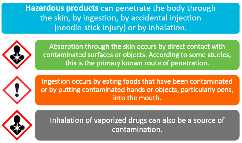 Hazardous products can penetrate the body through the skin, by ingestion, by accidental injection (needle-stick injury) or by inhalation