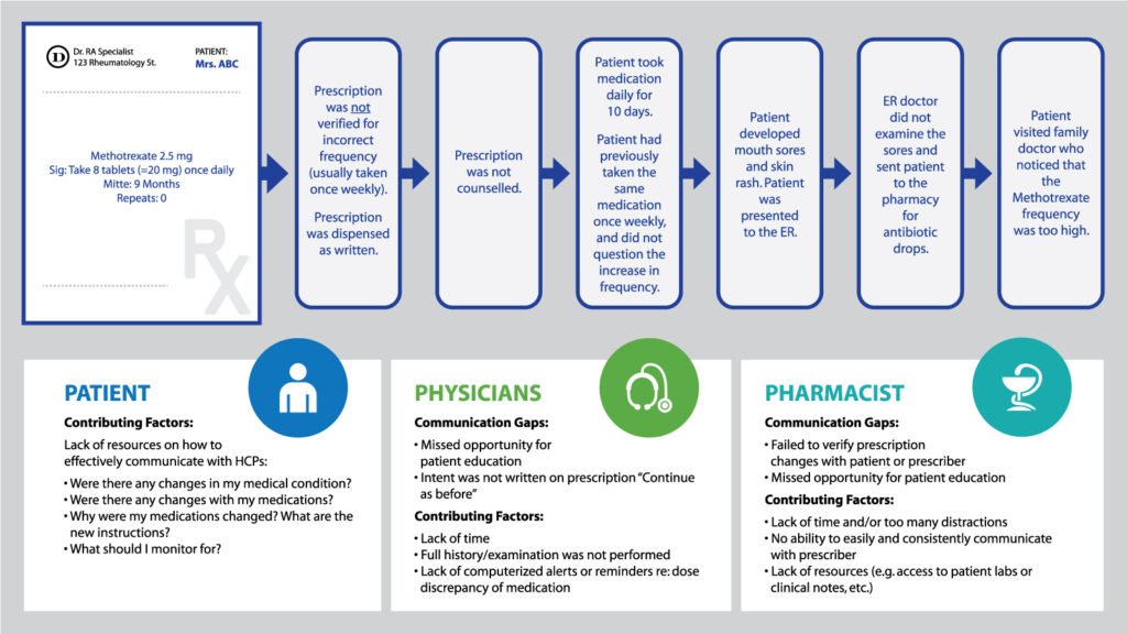 Illustration of Communications gaps in Pharmacy Practice
