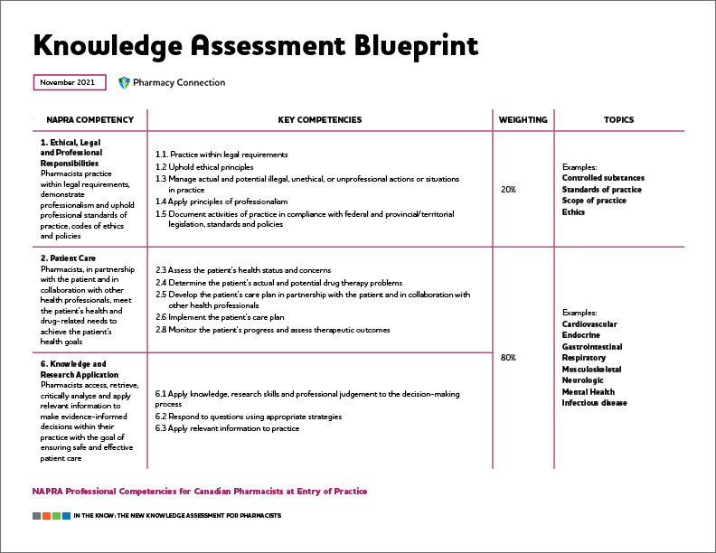 knowledge assessment blueprint thumbnail