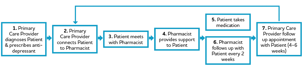 1. Primary Care Provider diagnoses Patient & prescribes anti- depressant. 2. Primary Care Provider connects Patient to Pharmacist. 3. Patient meets with Pharmacist. 4. Pharmacist provides support to Patient. 5. Patient takes medication. 6. Pharmacist follows up with Patient everv 2 weeks. 7. Primary Care Provider follow up appointment with Patient (4-6 weeks)