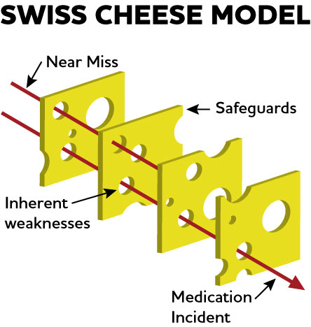 In the Swiss Cheese Model, each slice represents a safeguard, while the holes represent inherent weaknesses. Normally, a second or third slice would stop an error from fully penetrating, resulting in a near miss. If the holes line up, however, a medication incident may occur.