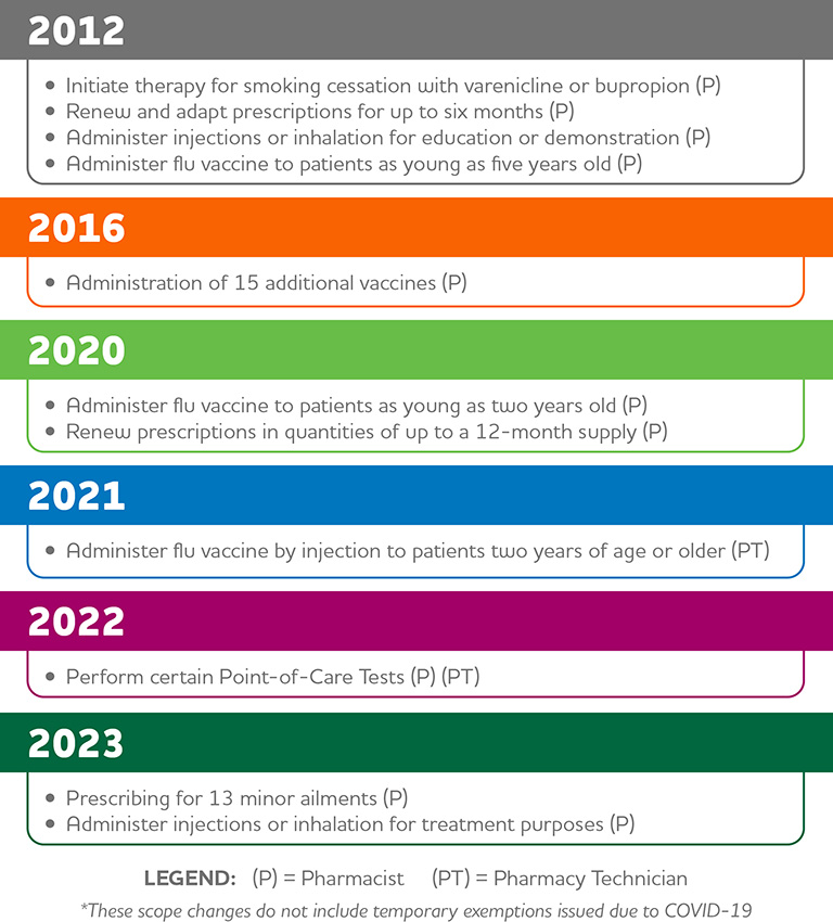 2012, Initiate therapy for smoking cessation with varenicline or bupropion (P), Renew and adapt prescriptions for up to six months (P), Administer injections or inhalation for education or demonstration (P), Administer flu vaccine to patients as young as five years old (P), 2016, Administration of 15 additional vaccines (P), 2020, Administer flu vaccine to patients as young as two years old (P), Renew prescriptions in quantities of up to a 12-month supply (P), 2021, Administer flu vaccine by injection to patients two years of age or older (PT), 2022, Perform certain Point-of-Care Tests (P) (PT), 2023, Prescribing for 13 minor ailments (P), Administer injections or inhalation for treatment purposes (P), LEGEND: (P) = Pharmacist (PT) = Pharmacy Technician. *These scope changes do not include temporary exemptions issued due to COVID-19