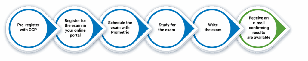 Pre-register with OCP. Register for the exam in your online portal. Schedule the exam with Prometric. Study for the exam. Write the exam. Receive an e-mail confirming results are available.