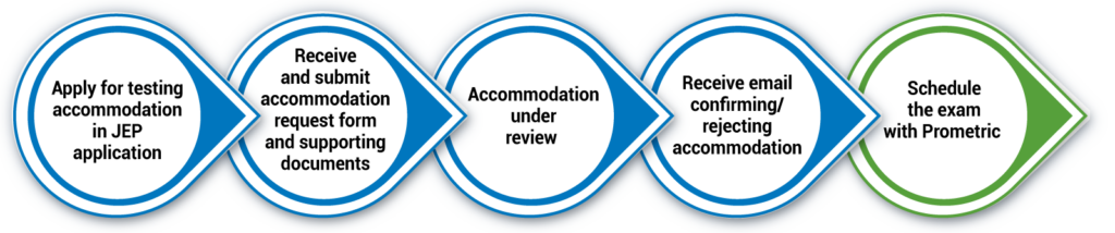 Apply for testing accommodation in JEP application. Receive and submit accommodation request form and supporting documents. Accommodation under review. Receive email confirming/rejecting accommodation. Schedule the exam with Prometric.