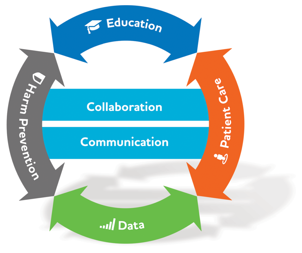 Graphic wheel with words Education, Patient Care, Data, and Harm Prevention on the outside with Collaboration and Communication in the middle
