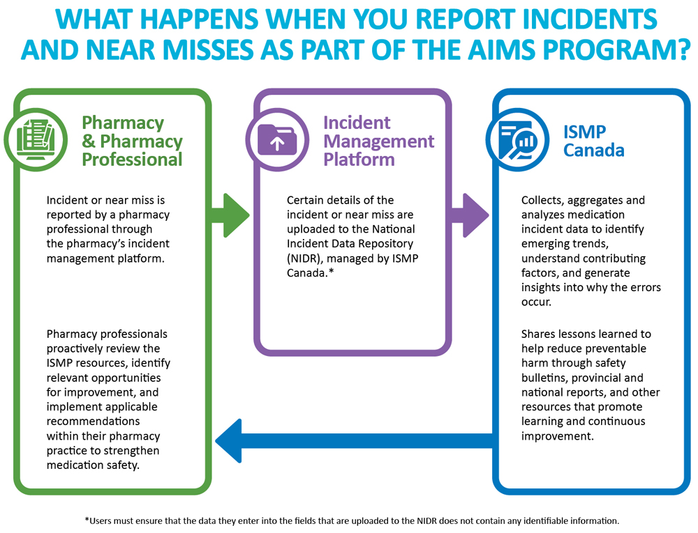 What happens when-you report incidents and near misses aims program infographic